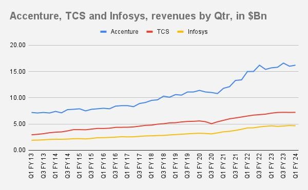 Accenture, TCS and Infosys revenues by Qtr, $Bn
